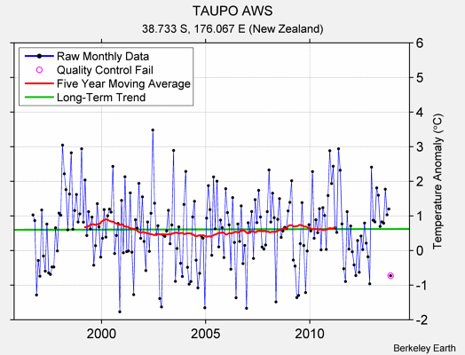 TAUPO AWS Raw Mean Temperature