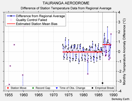 TAURANGA AERODROME difference from regional expectation