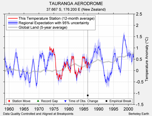 TAURANGA AERODROME comparison to regional expectation