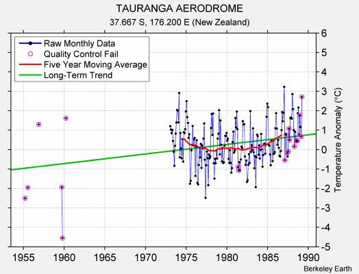 TAURANGA AERODROME Raw Mean Temperature