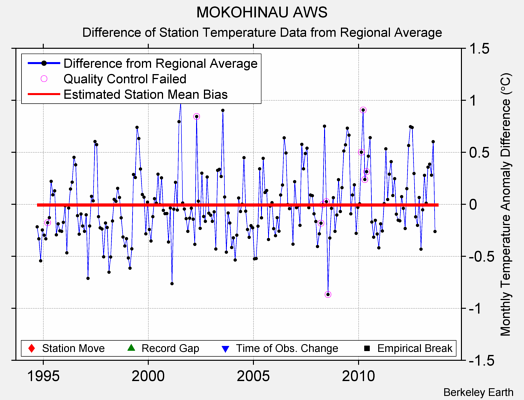 MOKOHINAU AWS difference from regional expectation