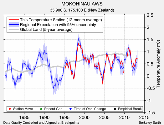 MOKOHINAU AWS comparison to regional expectation