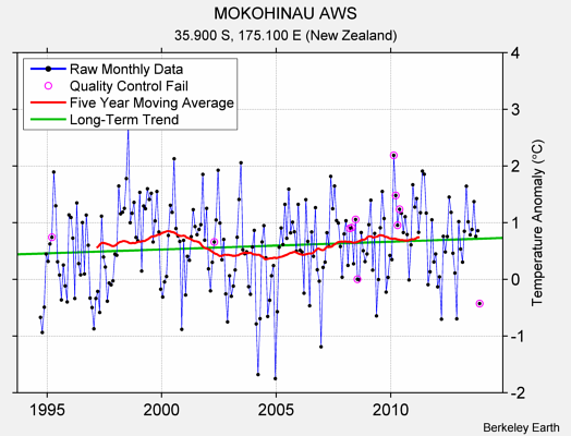 MOKOHINAU AWS Raw Mean Temperature