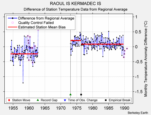 RAOUL IS KERMADEC IS difference from regional expectation