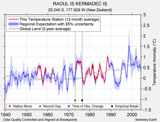RAOUL IS KERMADEC IS comparison to regional expectation