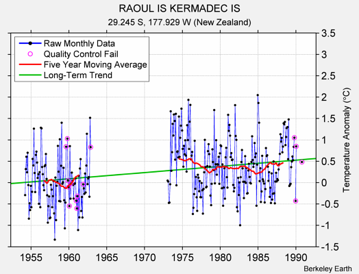 RAOUL IS KERMADEC IS Raw Mean Temperature