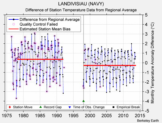 LANDIVISIAU (NAVY) difference from regional expectation