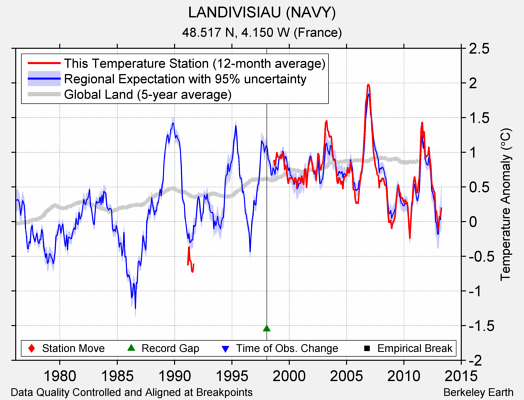 LANDIVISIAU (NAVY) comparison to regional expectation