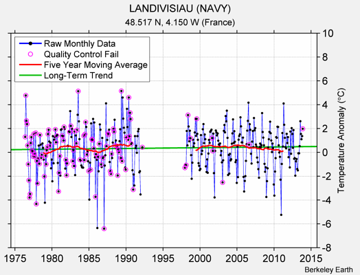 LANDIVISIAU (NAVY) Raw Mean Temperature