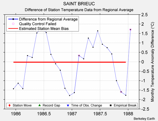 SAINT BRIEUC difference from regional expectation