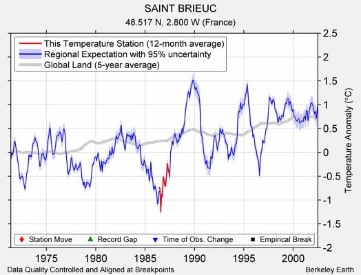 SAINT BRIEUC comparison to regional expectation