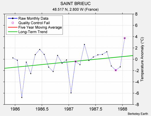 SAINT BRIEUC Raw Mean Temperature