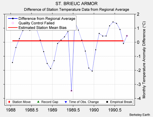 ST. BRIEUC ARMOR difference from regional expectation