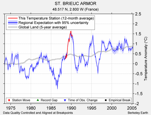 ST. BRIEUC ARMOR comparison to regional expectation