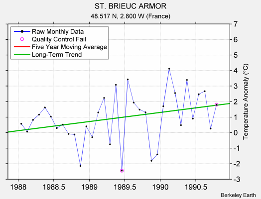 ST. BRIEUC ARMOR Raw Mean Temperature