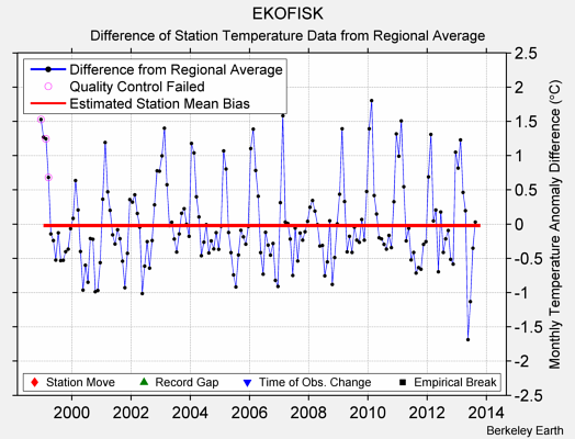 EKOFISK difference from regional expectation