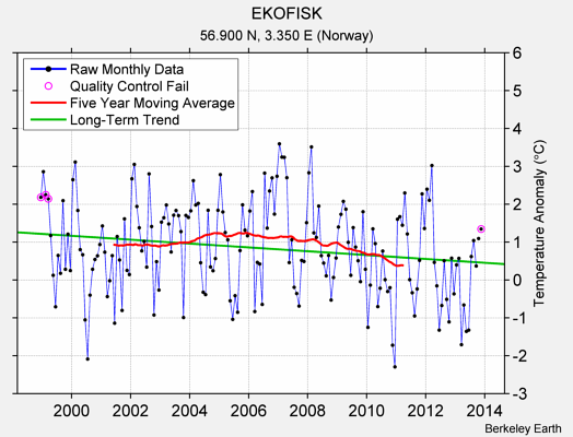 EKOFISK Raw Mean Temperature