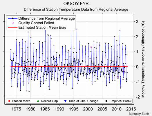 OKSOY FYR difference from regional expectation