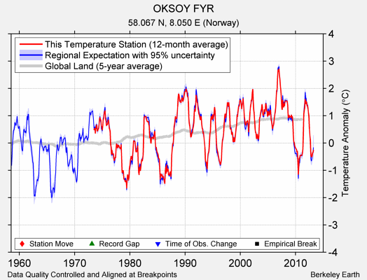 OKSOY FYR comparison to regional expectation