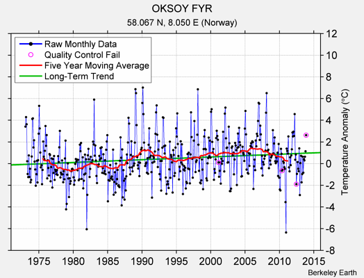 OKSOY FYR Raw Mean Temperature