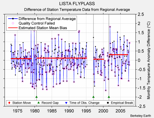 LISTA FLYPLASS difference from regional expectation