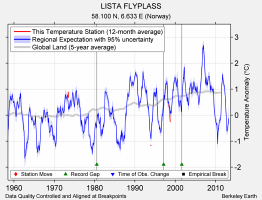 LISTA FLYPLASS comparison to regional expectation