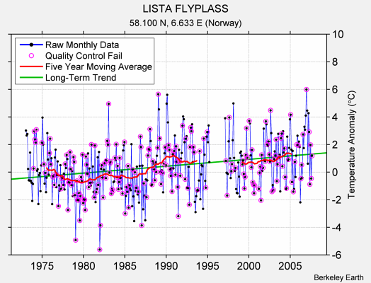 LISTA FLYPLASS Raw Mean Temperature