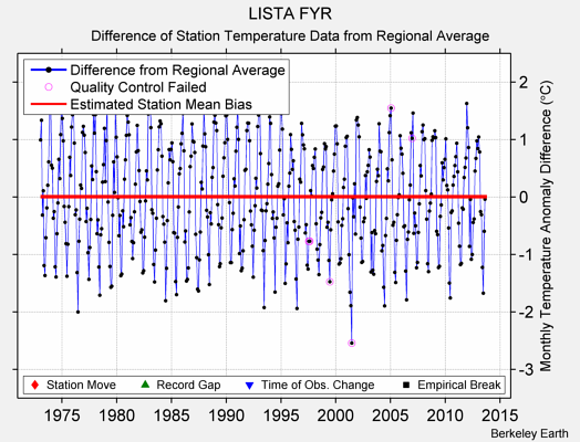 LISTA FYR difference from regional expectation