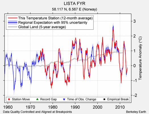 LISTA FYR comparison to regional expectation