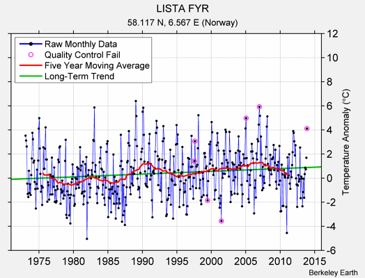 LISTA FYR Raw Mean Temperature