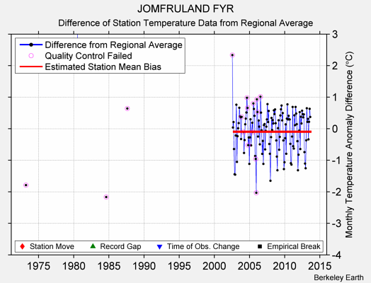 JOMFRULAND FYR difference from regional expectation