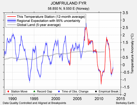 JOMFRULAND FYR comparison to regional expectation