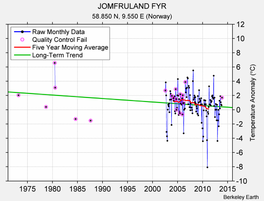 JOMFRULAND FYR Raw Mean Temperature