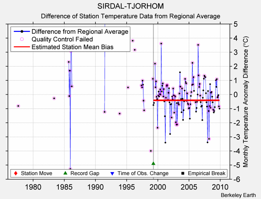 SIRDAL-TJORHOM difference from regional expectation