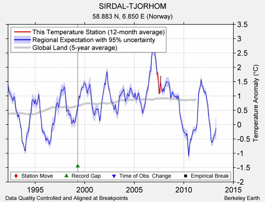 SIRDAL-TJORHOM comparison to regional expectation