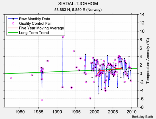 SIRDAL-TJORHOM Raw Mean Temperature