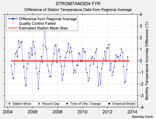 STROMTANGEN FYR difference from regional expectation