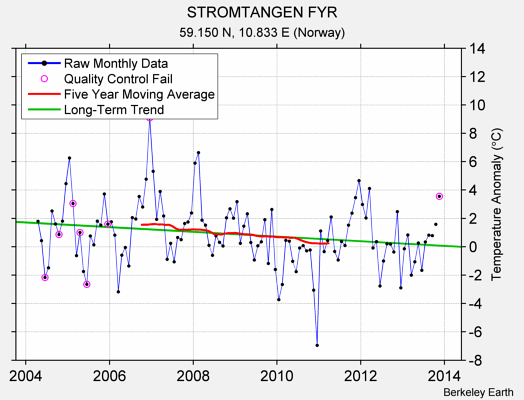 STROMTANGEN FYR Raw Mean Temperature