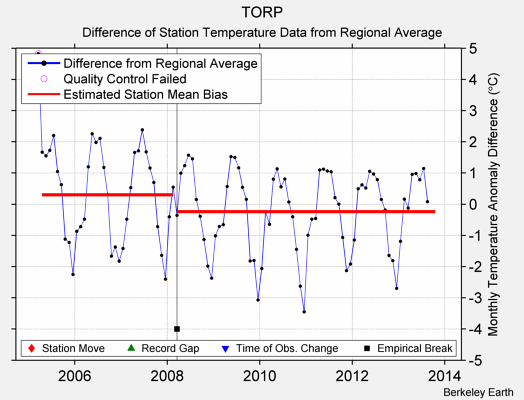 TORP difference from regional expectation