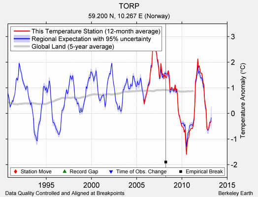 TORP comparison to regional expectation