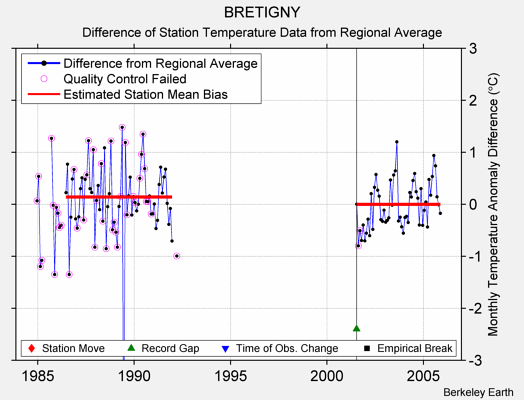 BRETIGNY difference from regional expectation