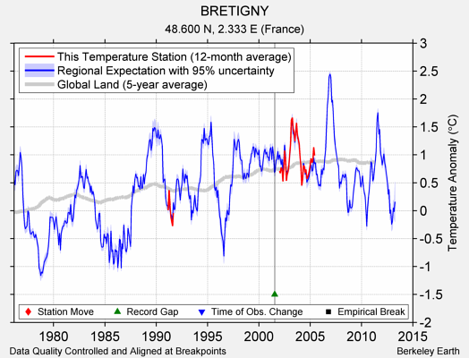 BRETIGNY comparison to regional expectation