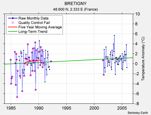 BRETIGNY Raw Mean Temperature