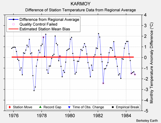 KARMOY difference from regional expectation