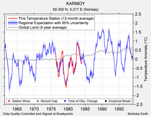 KARMOY comparison to regional expectation