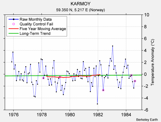 KARMOY Raw Mean Temperature