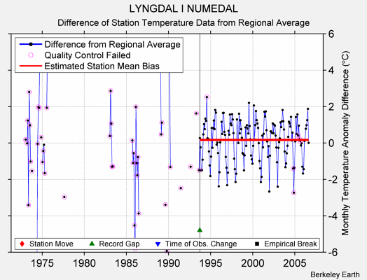 LYNGDAL I NUMEDAL difference from regional expectation