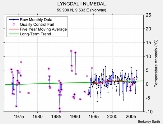 LYNGDAL I NUMEDAL Raw Mean Temperature