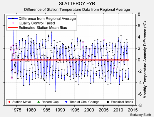 SLATTEROY FYR difference from regional expectation