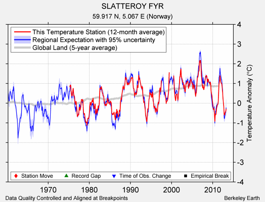 SLATTEROY FYR comparison to regional expectation